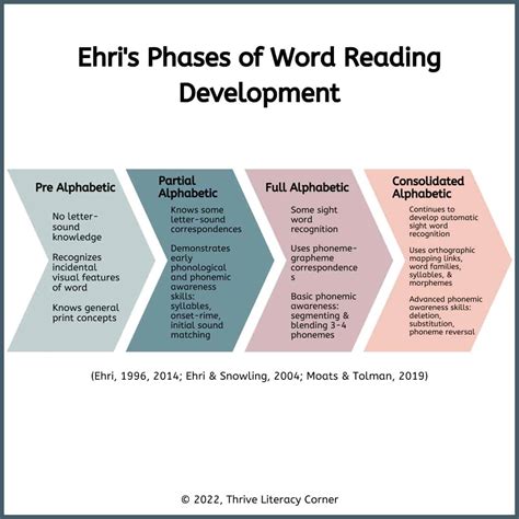 <b>Pre-Alphabetic</b> <b>Phase</b> The first of Ehri's phases is the pre. . Which characteristic likely describes a student at the prealphabetic phase